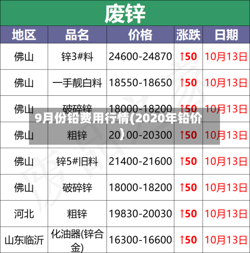 9月份铅费用行情(2020年铅价)