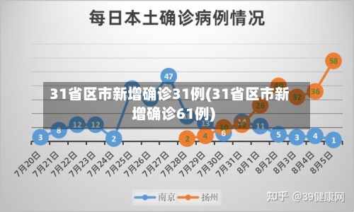 31省区市新增确诊31例(31省区市新增确诊61例)
