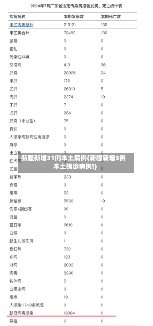 新疆新增31例本土病例(新疆新增3例本土确诊病例!)
