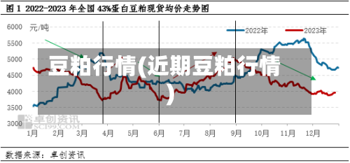 豆粕行情(近期豆粕行情)