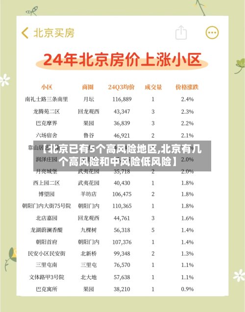 【北京已有5个高风险地区,北京有几个高风险和中风险低风险】