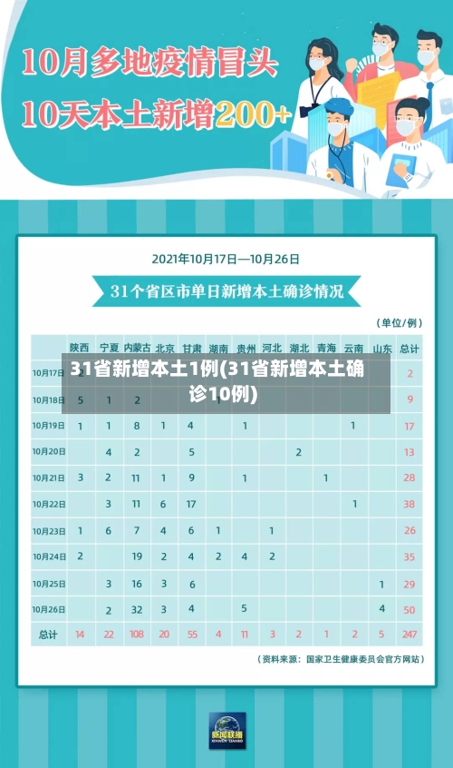 31省新增本土1例(31省新增本土确诊10例)-第2张图片