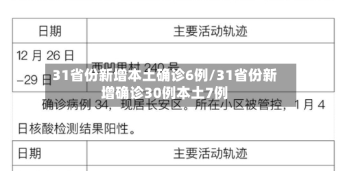 31省份新增本土确诊6例/31省份新增确诊30例本土7例