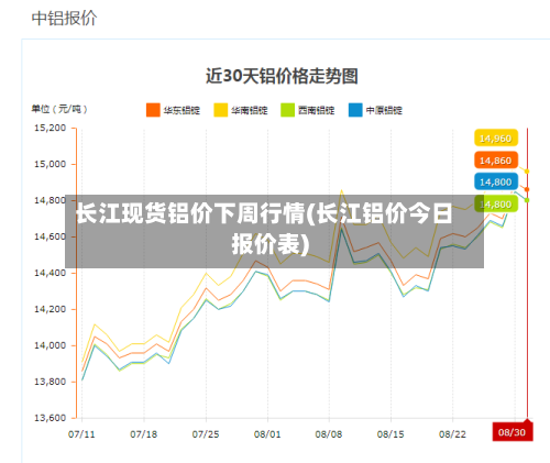 长江现货铝价下周行情(长江铝价今日报价表)