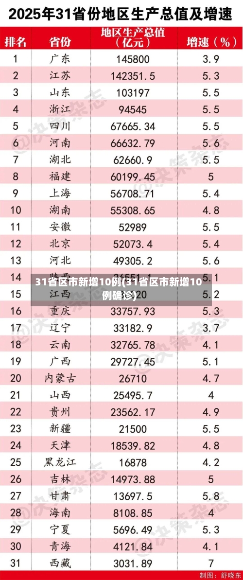 31省区市新增10例(31省区市新增10例确诊)
