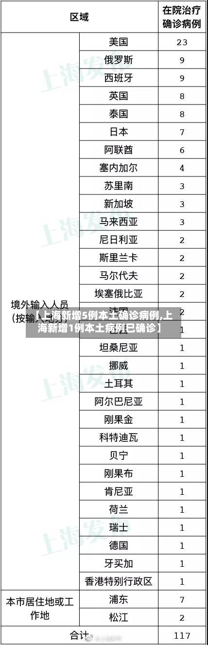 【上海新增5例本土确诊病例,上海新增1例本土病例巳确诊】