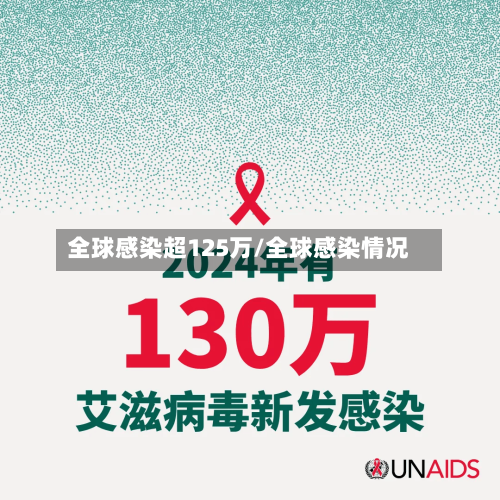 全球感染超125万/全球感染情况