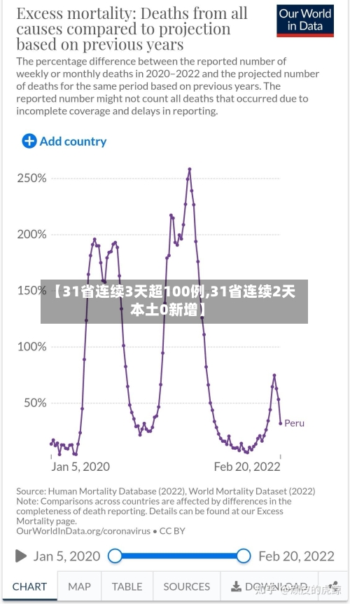 【31省连续3天超100例,31省连续2天本土0新增】