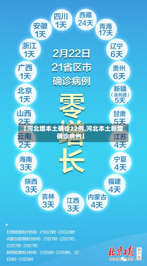 【河北增本土确诊22例,河北本土新增确诊病例】-第2张图片