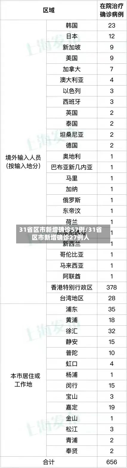 31省区市新增确诊57例/31省区市新增确诊27例人