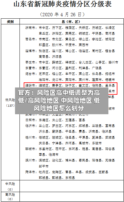 官方：风险区高中低调整为高低/高风险地区 中风险地区 低风险地区怎么划分-第2张图片