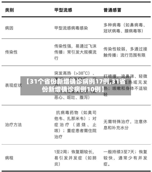 【31个省份新增确诊病例17例,31省份新增确诊病例10例】-第2张图片