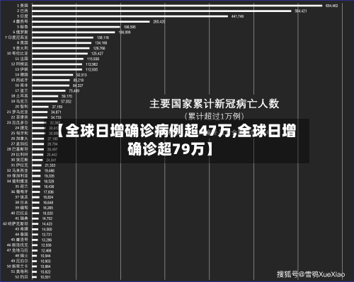 【全球日增确诊病例超47万,全球日增确诊超79万】