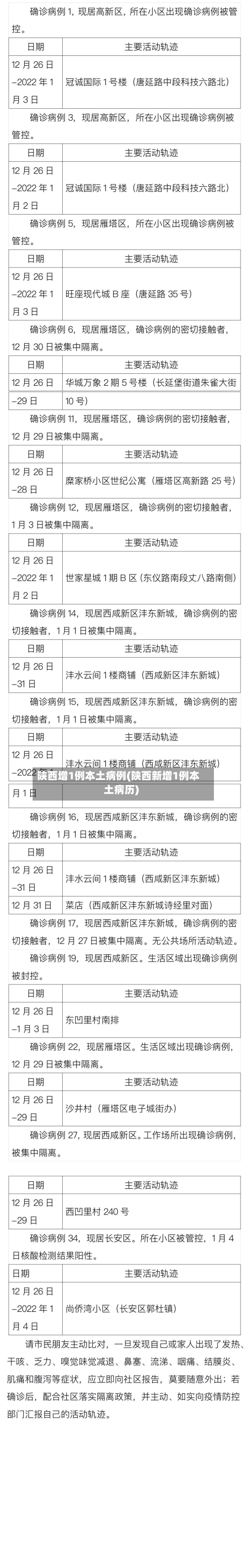 陕西增1例本土病例(陕西新增1例本土病历)