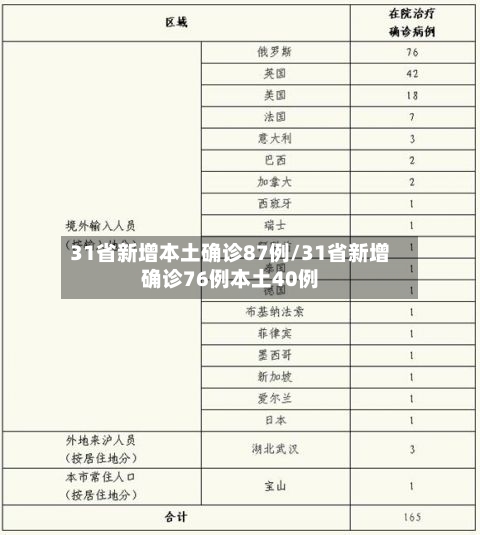31省新增本土确诊87例/31省新增确诊76例本土40例