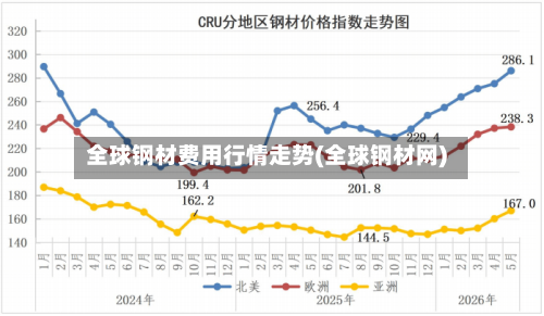全球钢材费用行情走势(全球钢材网)-第2张图片