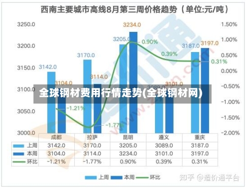 全球钢材费用行情走势(全球钢材网)