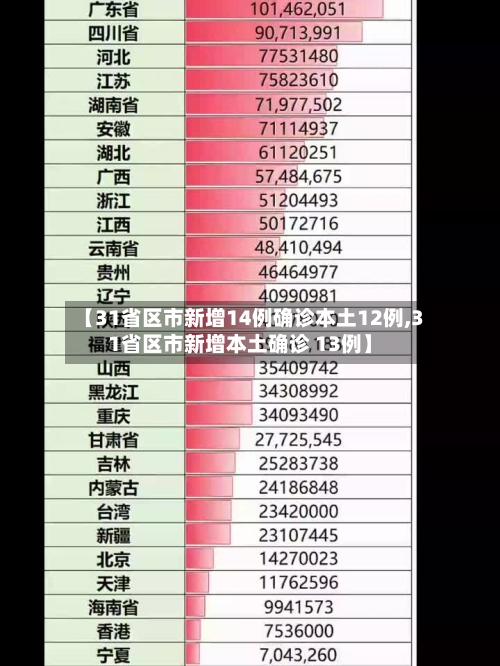 【31省区市新增14例确诊本土12例,31省区市新增本土确诊 13例】