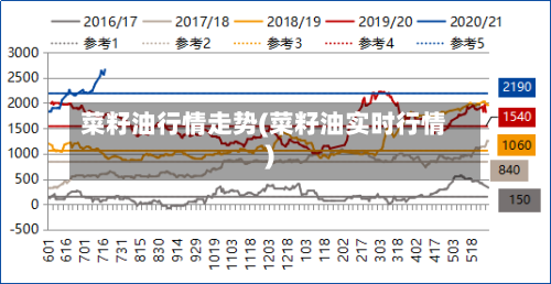 菜籽油行情走势(菜籽油实时行情)-第2张图片