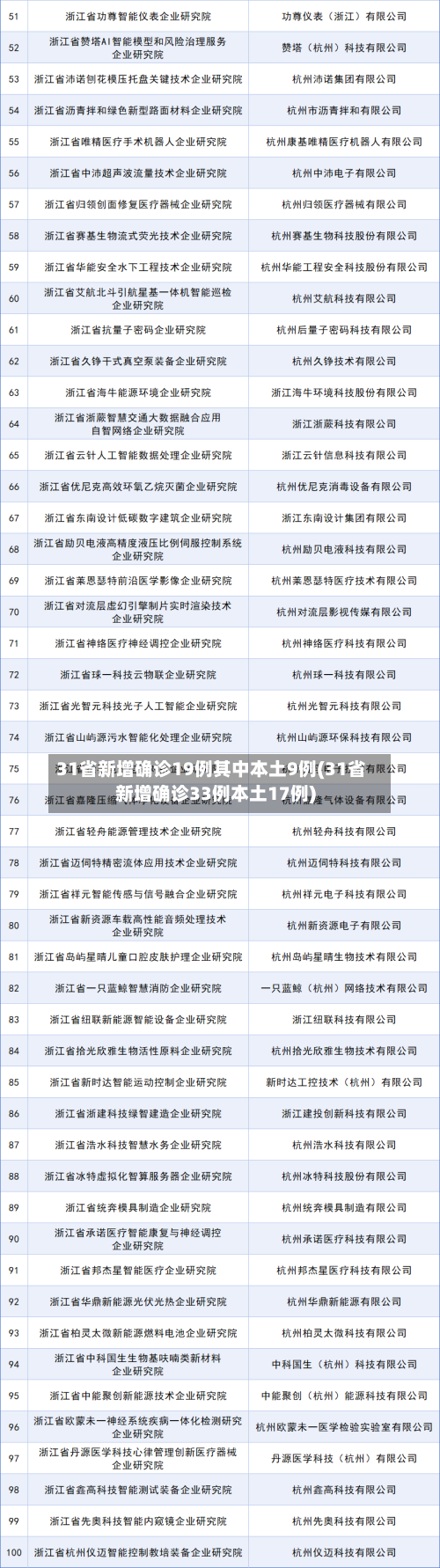 31省新增确诊19例其中本土9例(31省新增确诊33例本土17例)