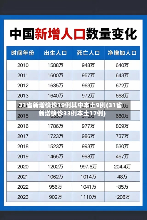 31省新增确诊19例其中本土9例(31省新增确诊33例本土17例)-第3张图片