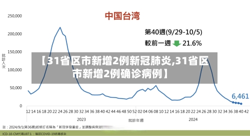【31省区市新增2例新冠肺炎,31省区市新增2例确诊病例】