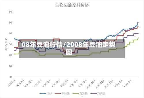 08年豆油行情/2008年豆油走势图