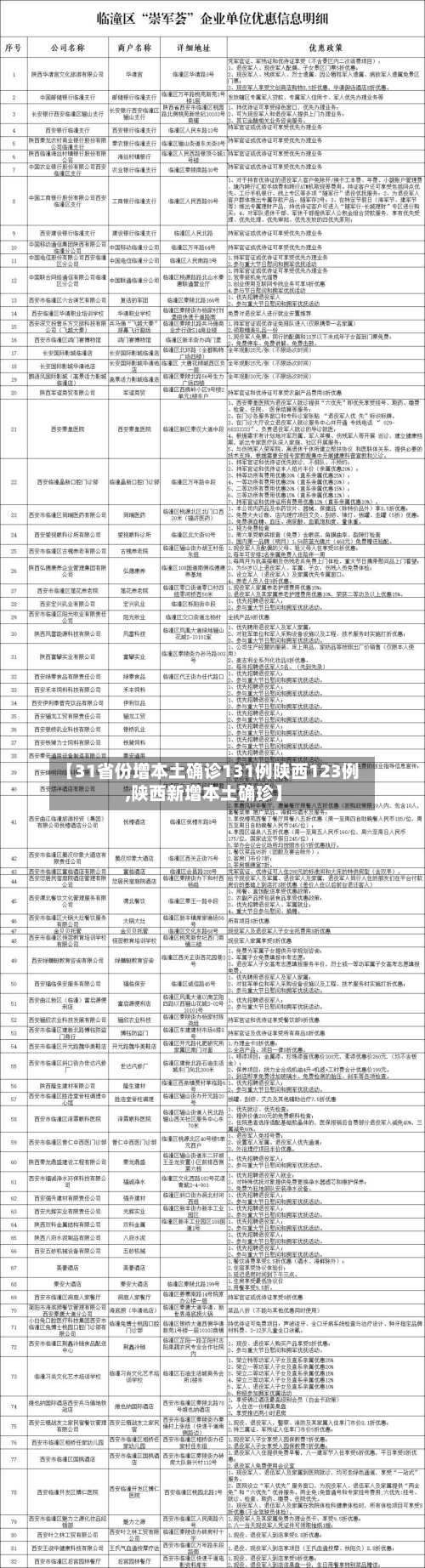 【31省份增本土确诊131例陕西123例,陕西新增本土确珍】-第3张图片