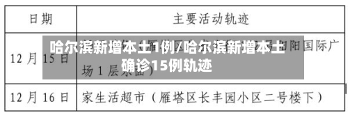 哈尔滨新增本土1例/哈尔滨新增本土确诊15例轨迹