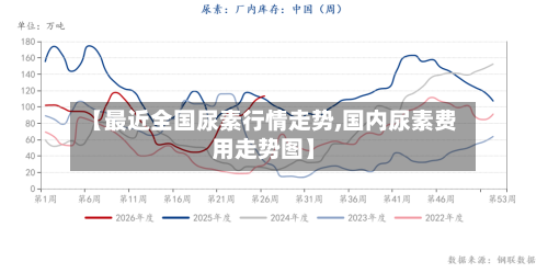 【最近全国尿素行情走势,国内尿素费用走势图】-第2张图片