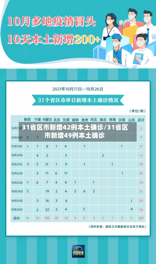 31省区市新增42例本土确诊/31省区市新增49例本土确诊