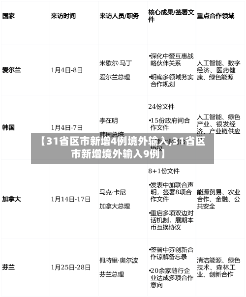【31省区市新增4例境外输入,31省区市新增境外输入9例】
