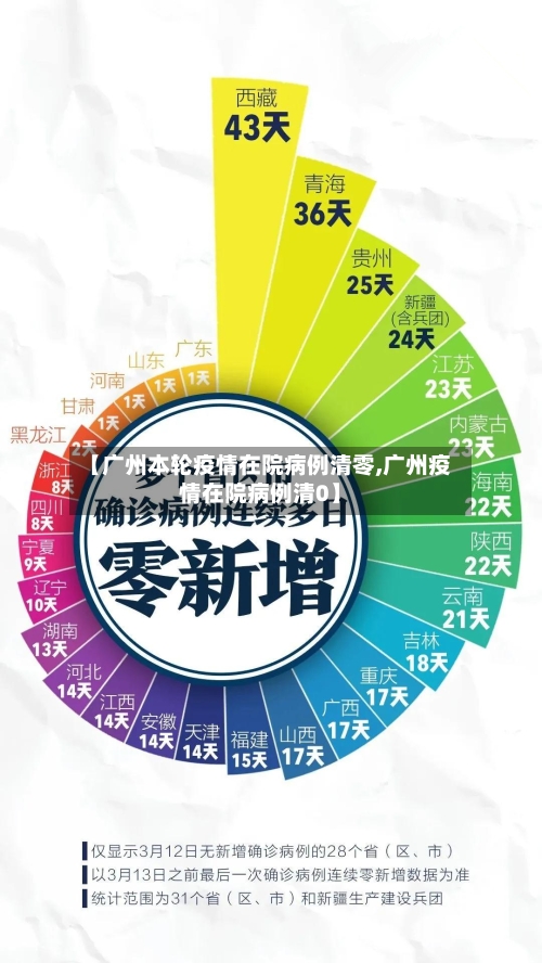 【广州本轮疫情在院病例清零,广州疫情在院病例清0】-第2张图片