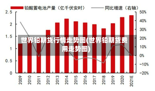 世界铅期货行情走势图(世界铅期货费用走势图)