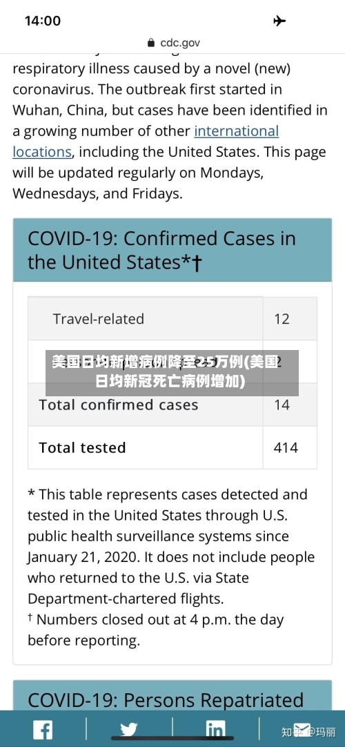 美国日均新增病例降至25万例(美国日均新冠死亡病例增加)
