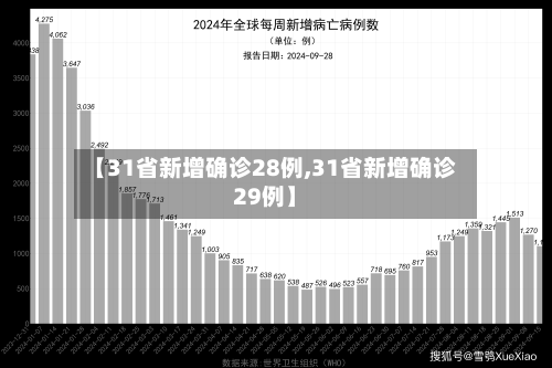 【31省新增确诊28例,31省新增确诊29例】