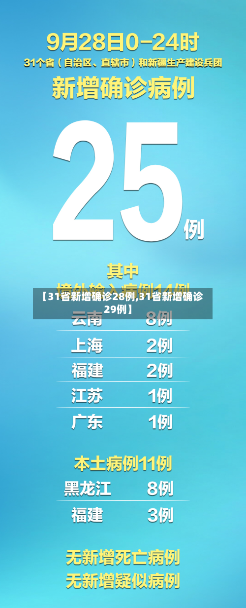 【31省新增确诊28例,31省新增确诊29例】-第2张图片