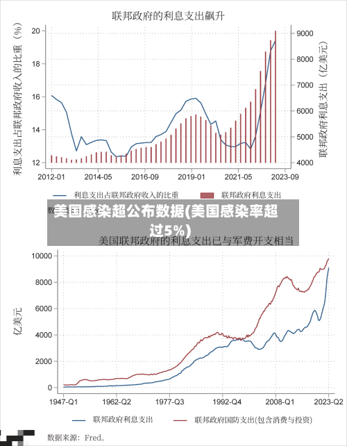 美国感染超公布数据(美国感染率超过5%)