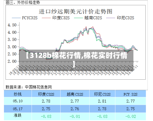 【3128b棉花行情,棉花实时行情】-第3张图片