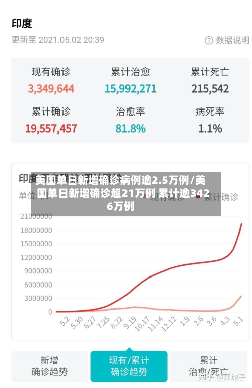 美国单日新增确诊病例逾2.5万例/美国单日新增确诊超21万例 累计逾3426万例-第2张图片