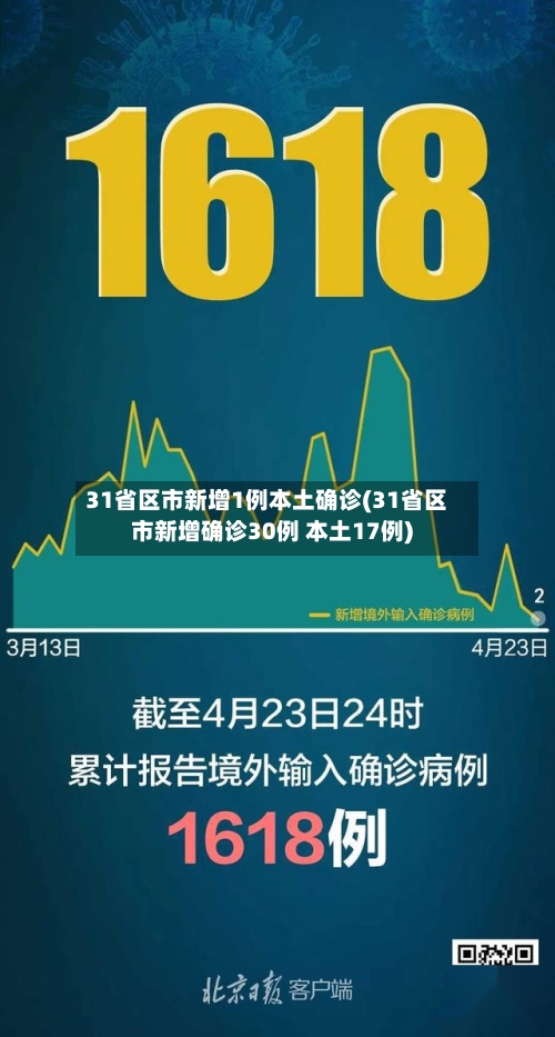 31省区市新增1例本土确诊(31省区市新增确诊30例 本土17例)-第2张图片