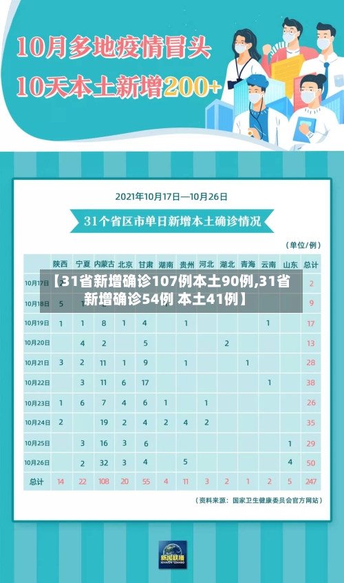 【31省新增确诊107例本土90例,31省新增确诊54例 本土41例】-第2张图片