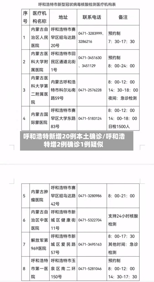 呼和浩特新增20例本土确诊/呼和浩特增2例确诊1例疑似