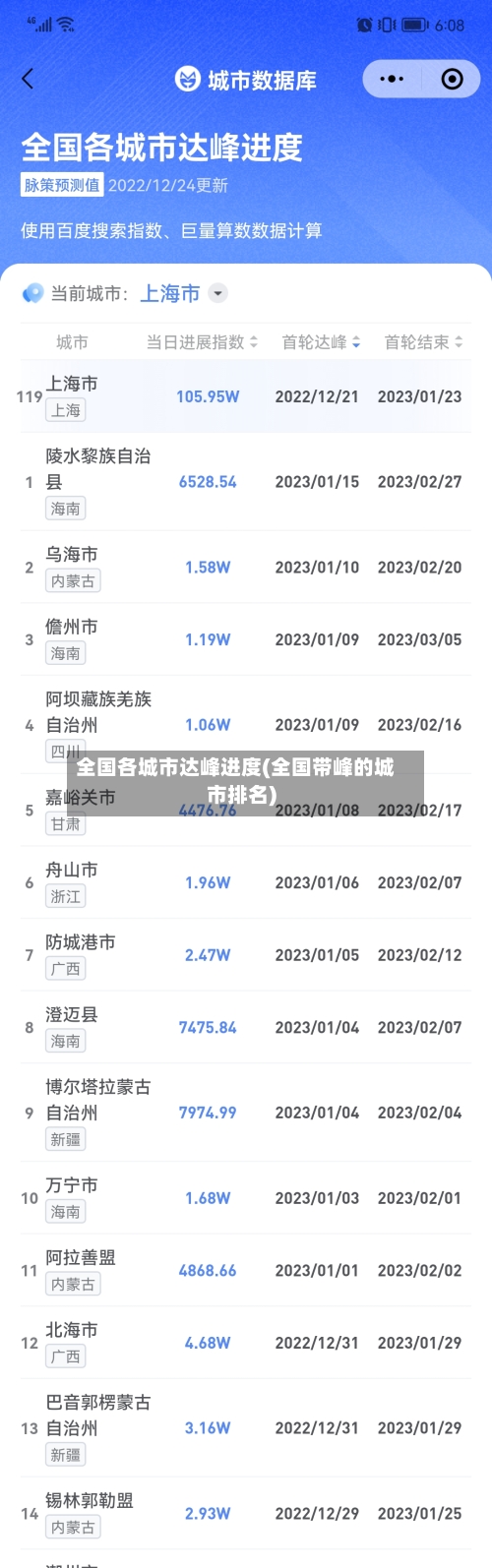 全国各城市达峰进度(全国带峰的城市排名)