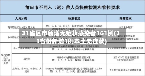 31省区市新增无症状感染者161例(31省份新增1例本土无症状)