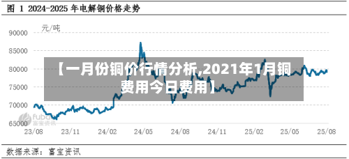 【一月份铜价行情分析,2021年1月铜费用今日费用】-第2张图片