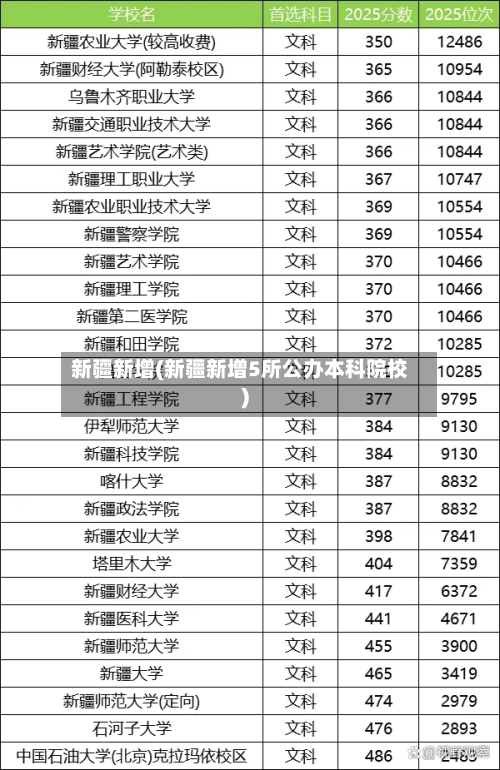 新疆新增(新疆新增5所公办本科院校)-第3张图片