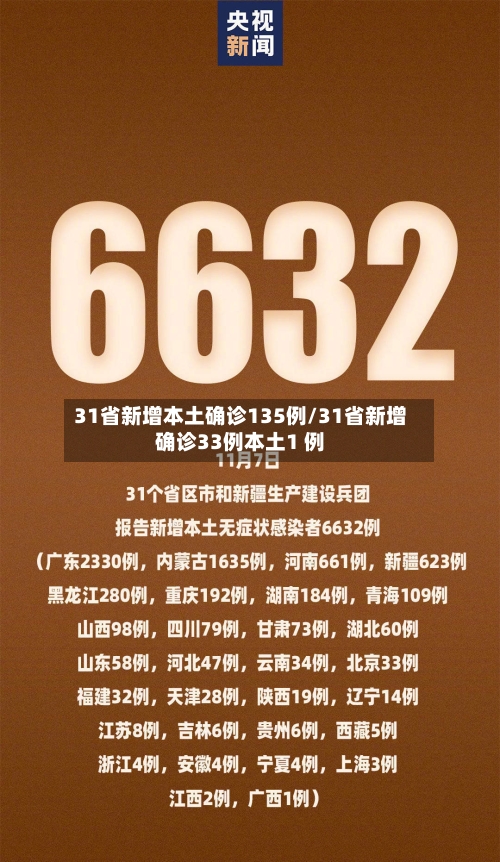 31省新增本土确诊135例/31省新增确诊33例本土1 例-第2张图片