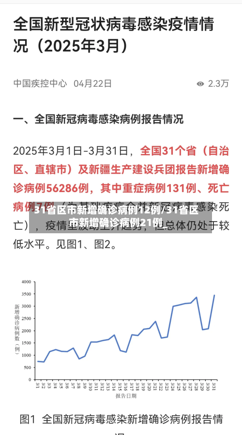31省区市新增确诊病例12例/31省区市新增确诊病例21例_-第2张图片