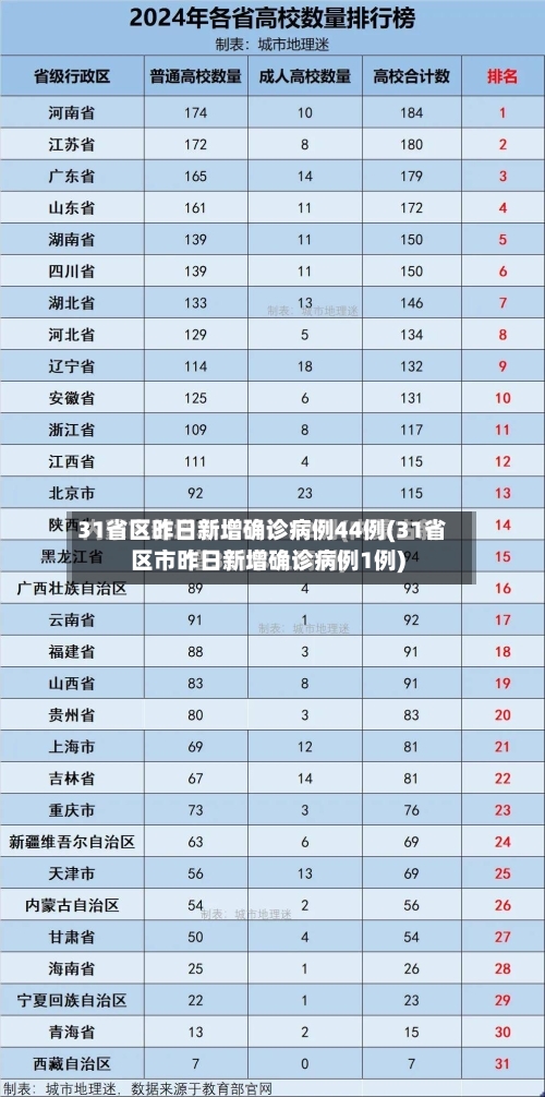 31省区昨日新增确诊病例44例(31省区市昨日新增确诊病例1例)